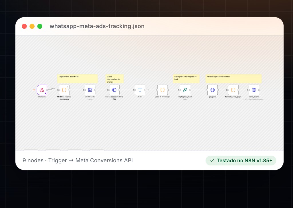 Preview do workflow N8N WhatsApp x Meta Ads